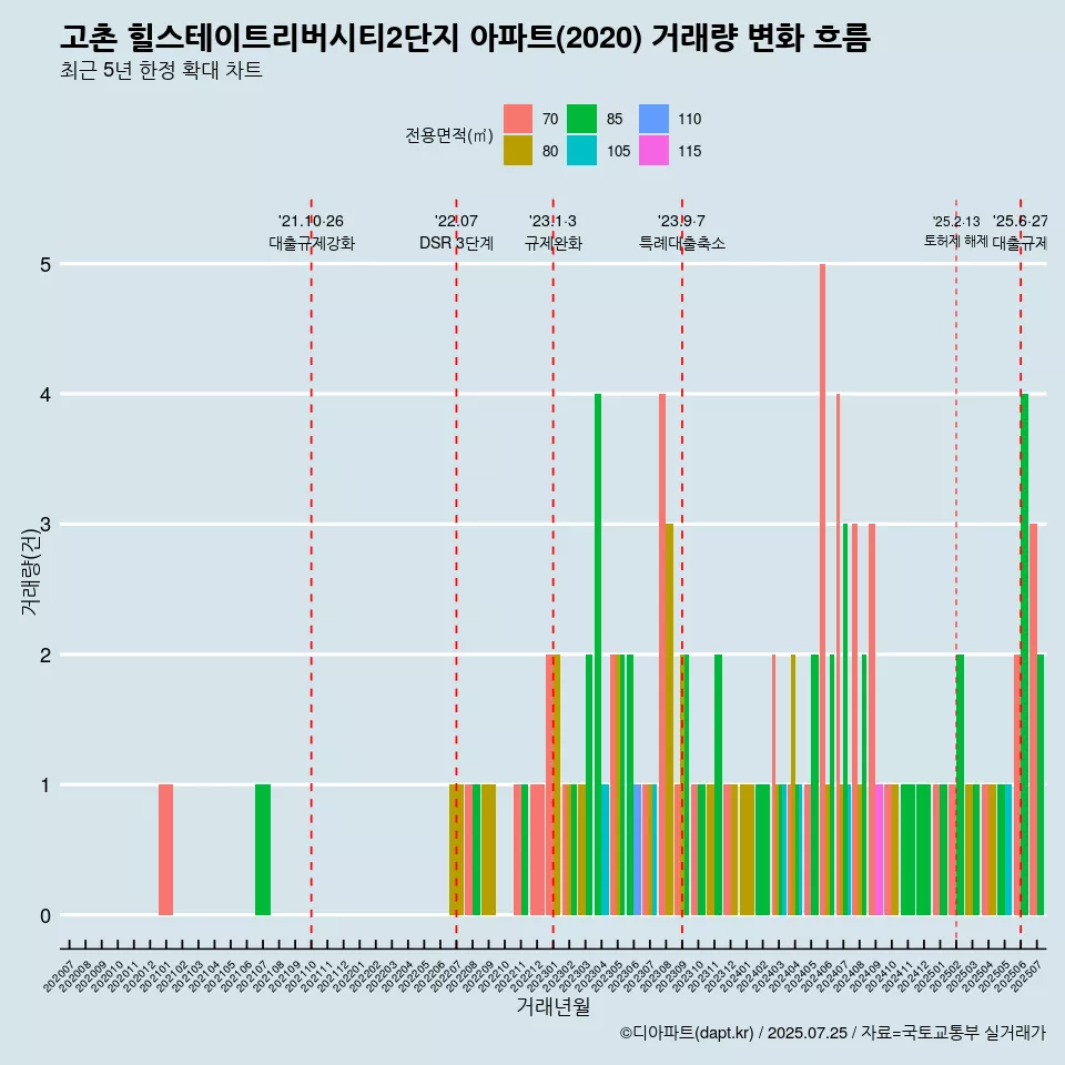 고촌 힐스테이트리버시티2단지 아파트(2020) 거래량 변화 흐름