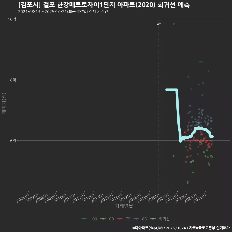 [김포시] 걸포 한강메트로자이1단지 아파트(2020) 회귀선 예측