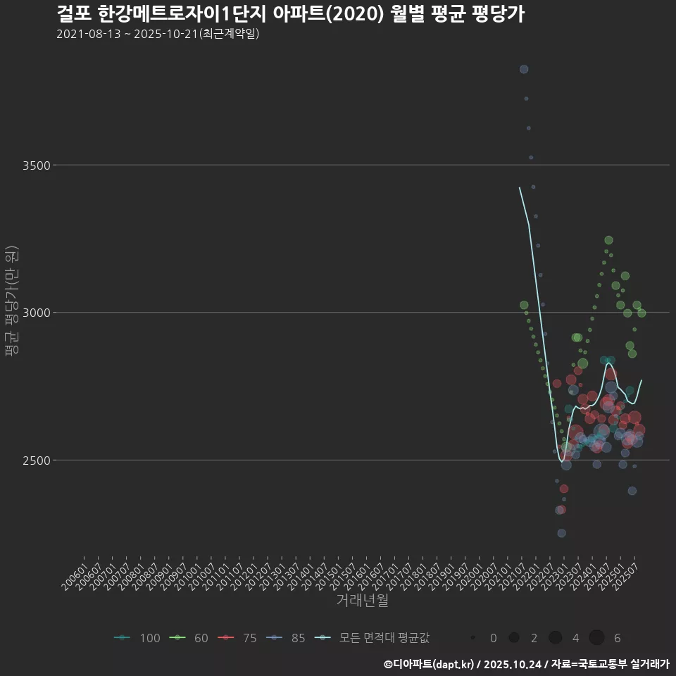 걸포 한강메트로자이1단지 아파트(2020) 월별 평균 평당가