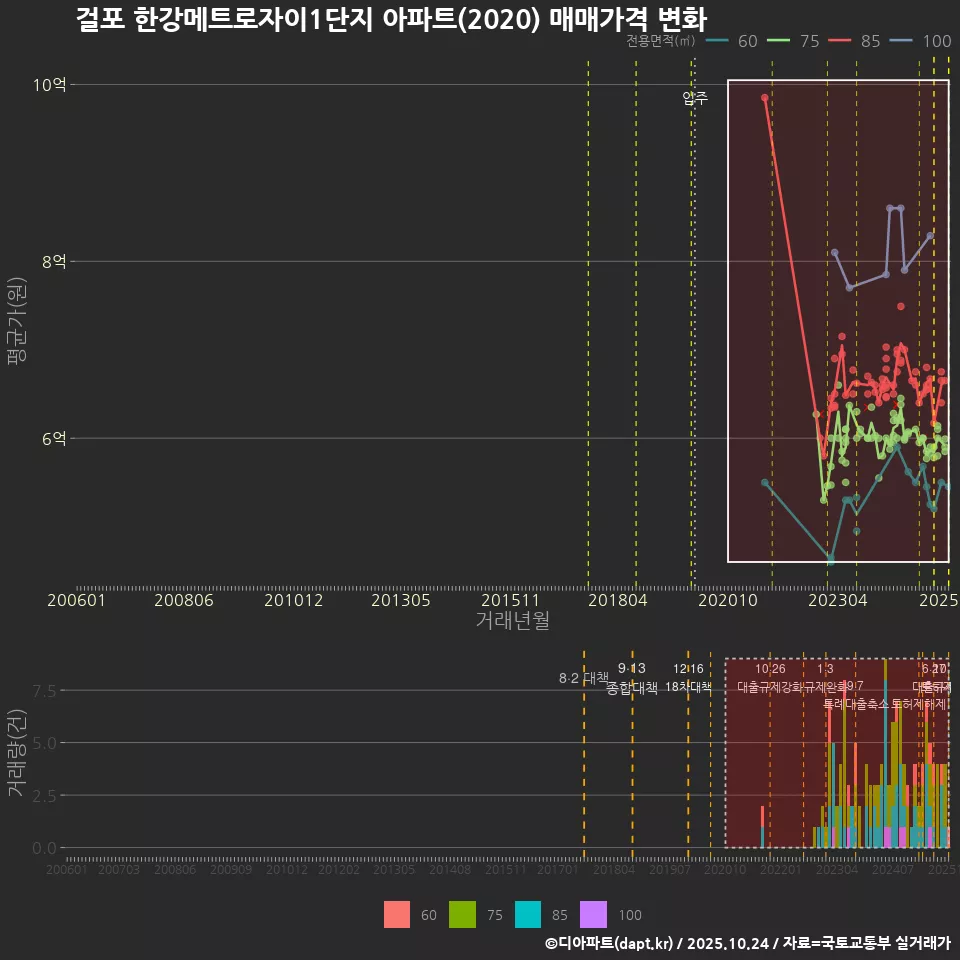 걸포 한강메트로자이1단지 아파트(2020) 매매가격 변화