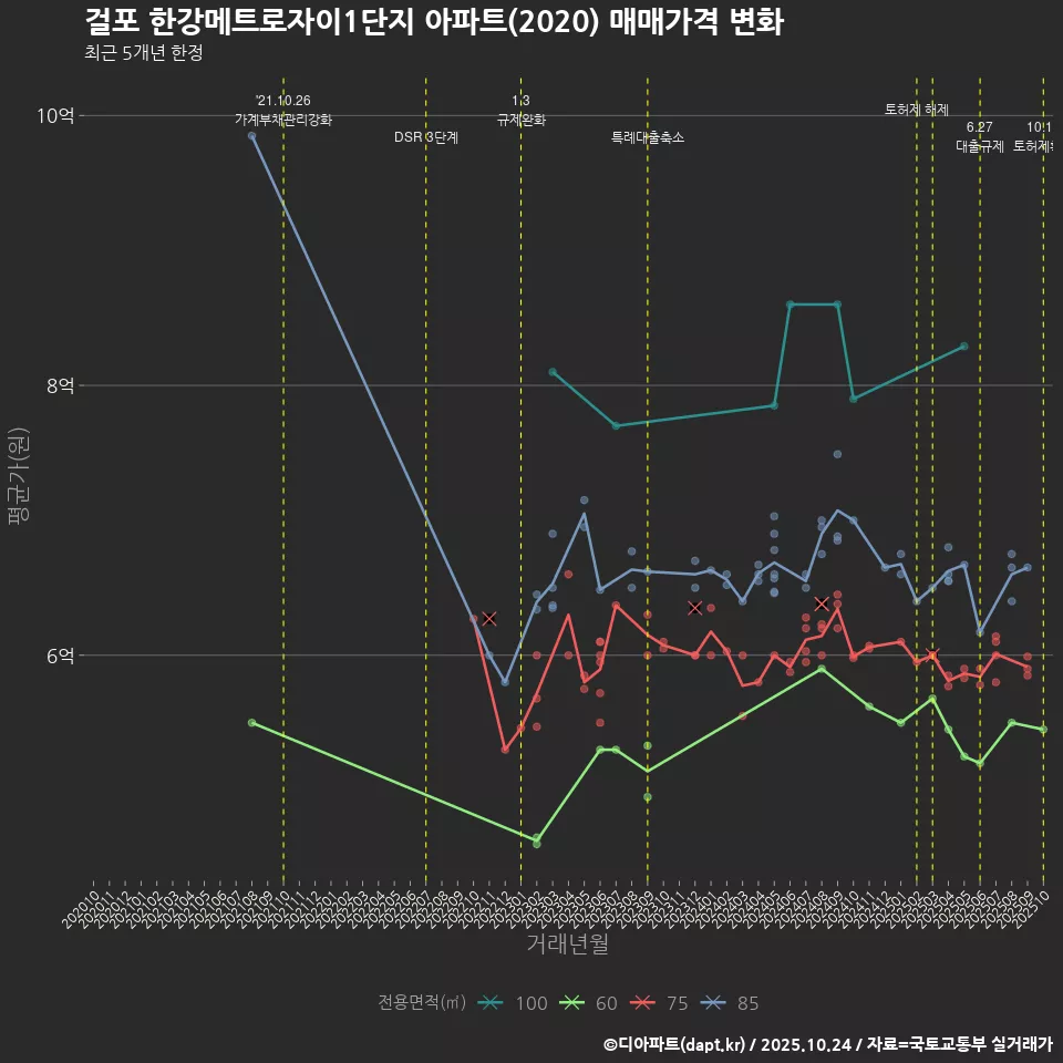 걸포 한강메트로자이1단지 아파트(2020) 매매가격 변화