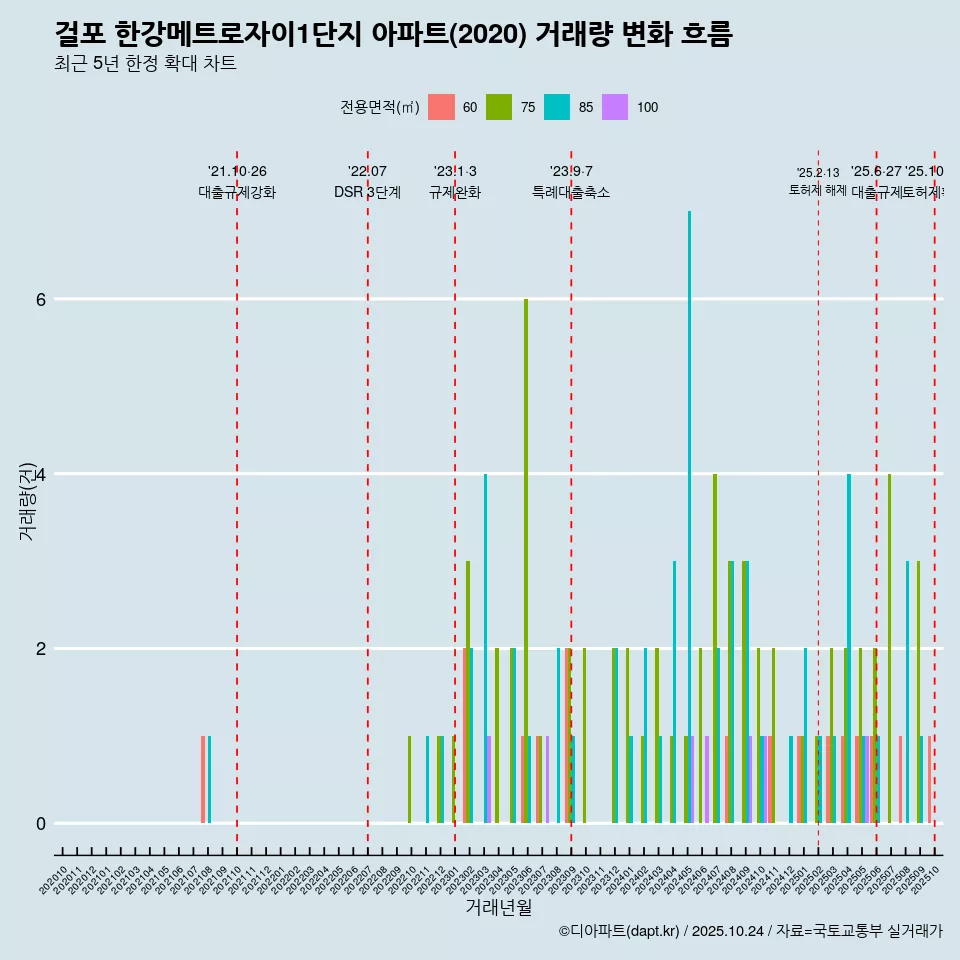 걸포 한강메트로자이1단지 아파트(2020) 거래량 변화 흐름