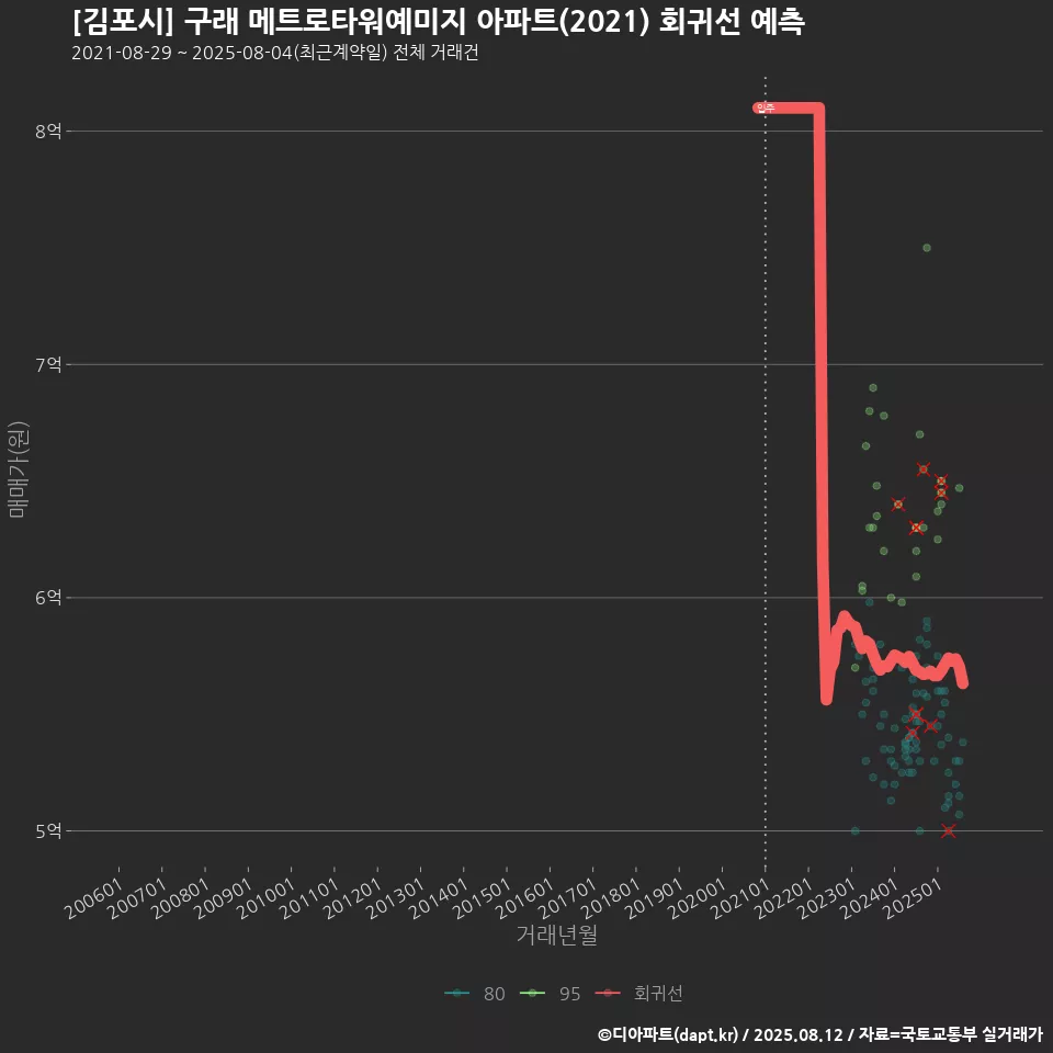 [김포시] 구래 메트로타워예미지 아파트(2021) 회귀선 예측