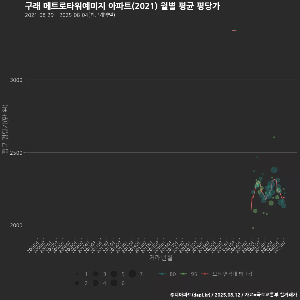 구래 메트로타워예미지 아파트(2021) 월별 평균 평당가