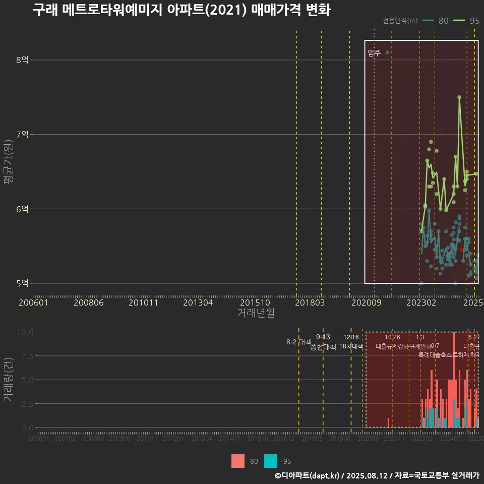구래 메트로타워예미지 아파트(2021) 매매가격 변화
