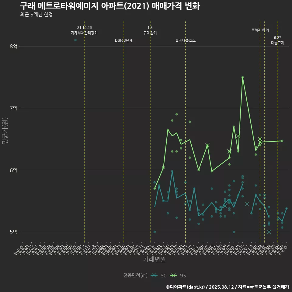구래 메트로타워예미지 아파트(2021) 매매가격 변화