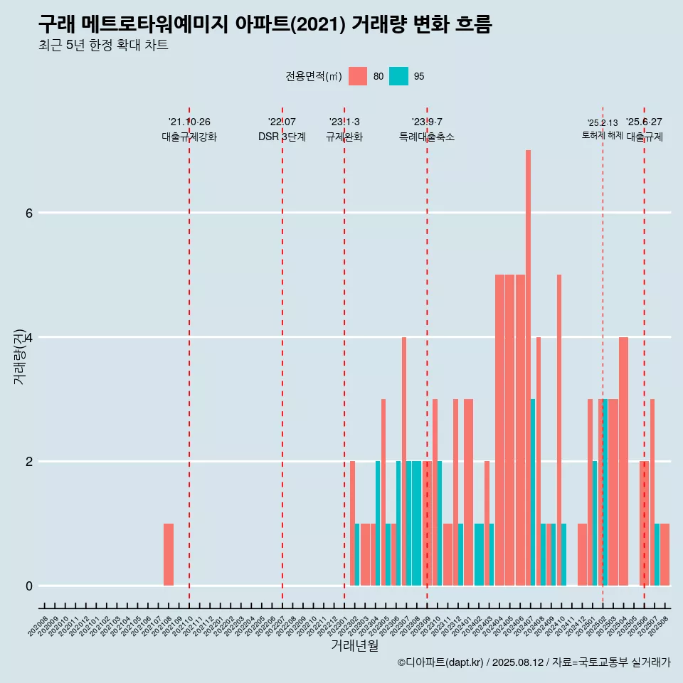 구래 메트로타워예미지 아파트(2021) 거래량 변화 흐름