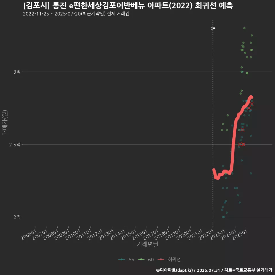 [김포시] 통진 e편한세상김포어반베뉴 아파트(2022) 회귀선 예측