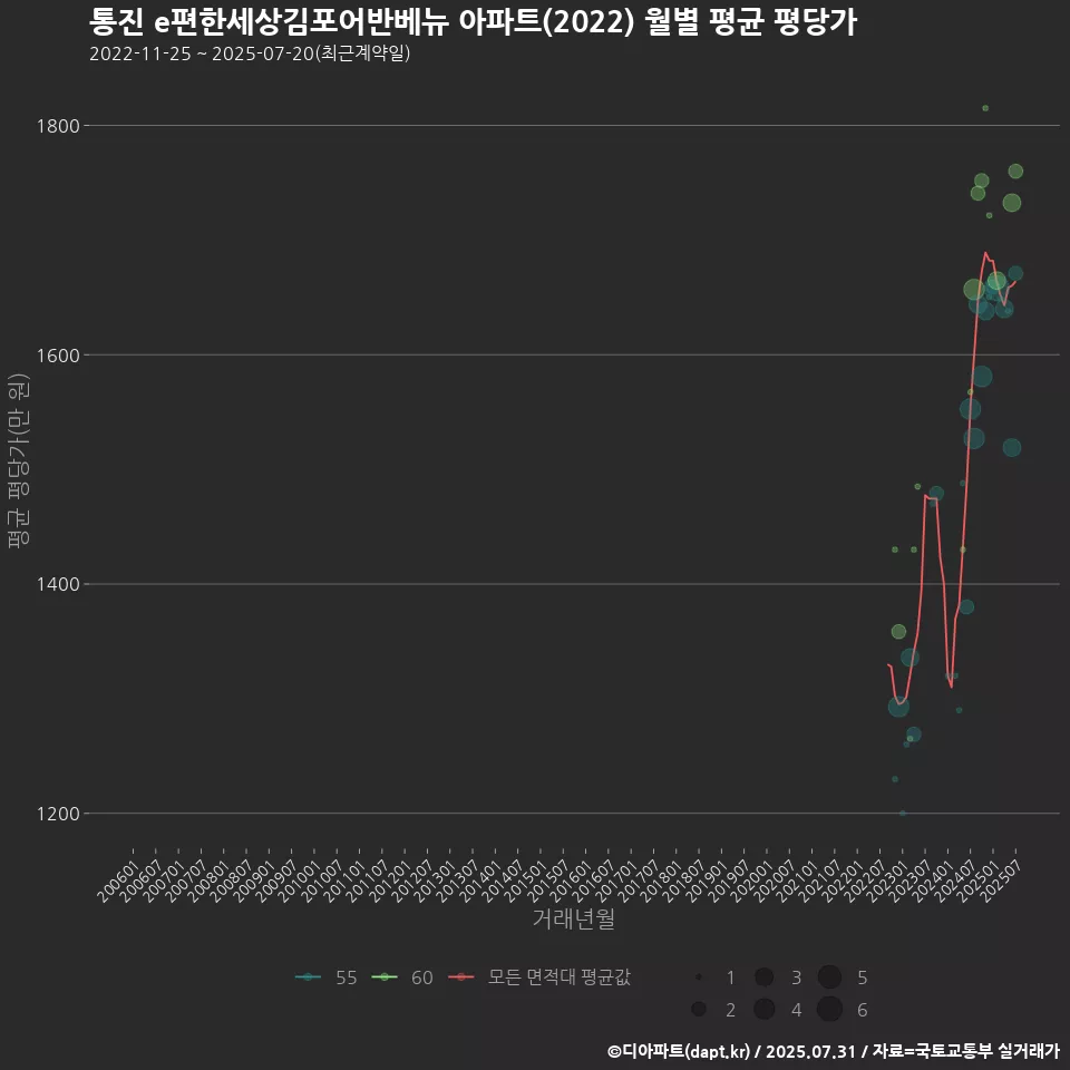 통진 e편한세상김포어반베뉴 아파트(2022) 월별 평균 평당가