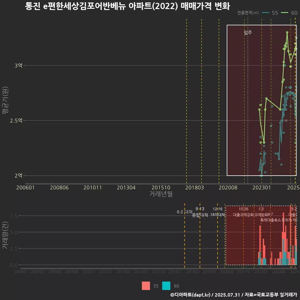 통진 e편한세상김포어반베뉴 아파트(2022) 매매가격 변화