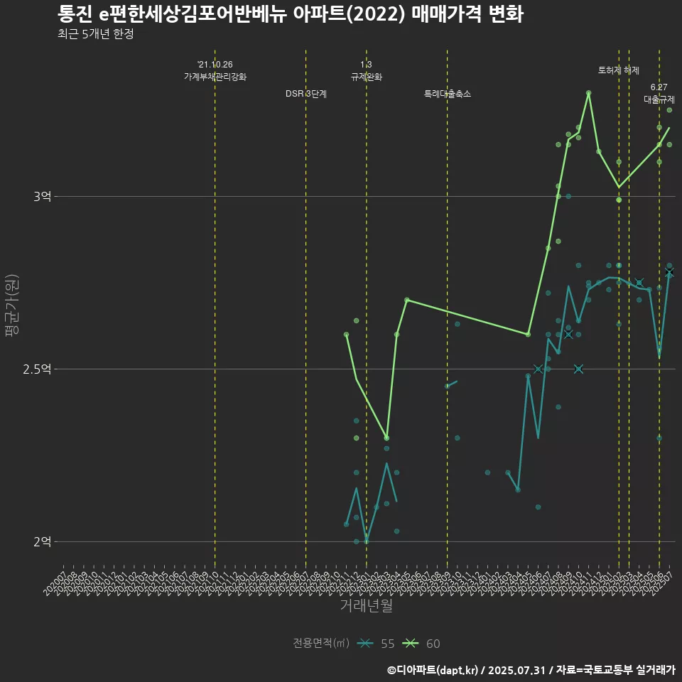 통진 e편한세상김포어반베뉴 아파트(2022) 매매가격 변화