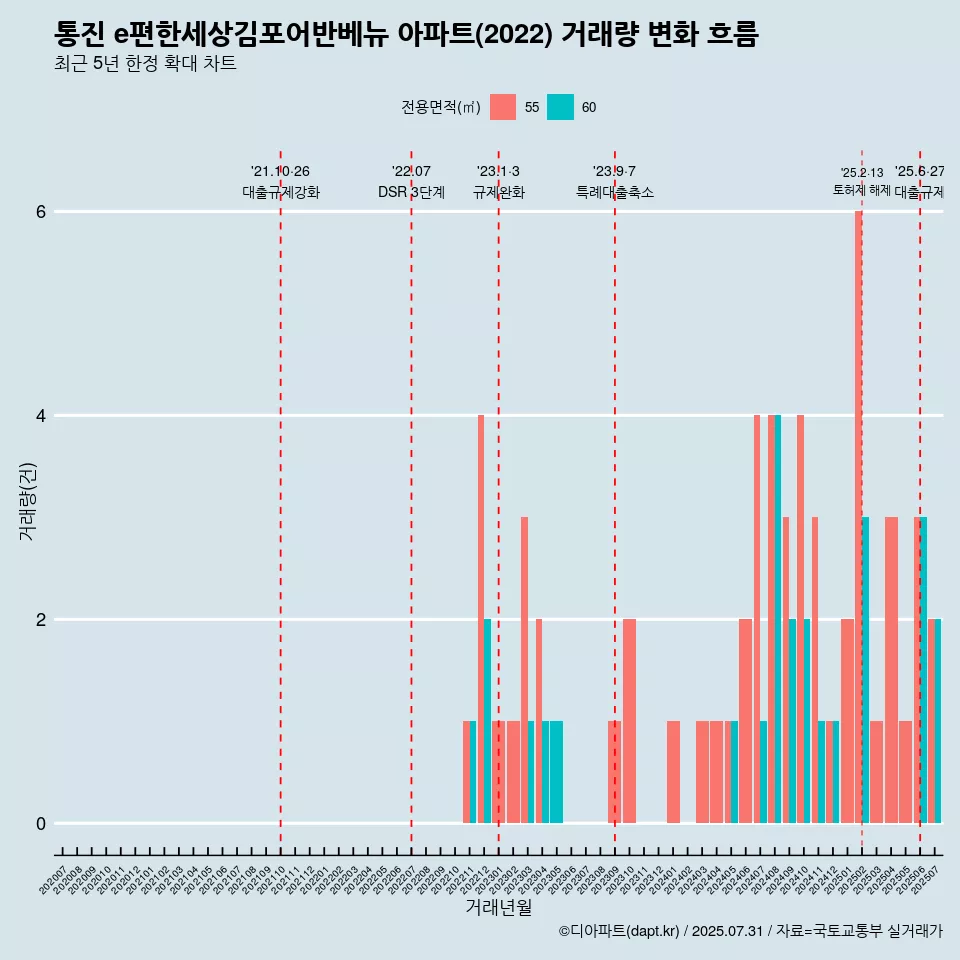 통진 e편한세상김포어반베뉴 아파트(2022) 거래량 변화 흐름