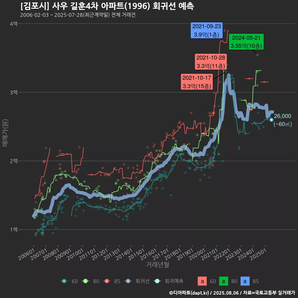 [김포시] 사우 길훈4차 아파트(1996) 회귀선 예측