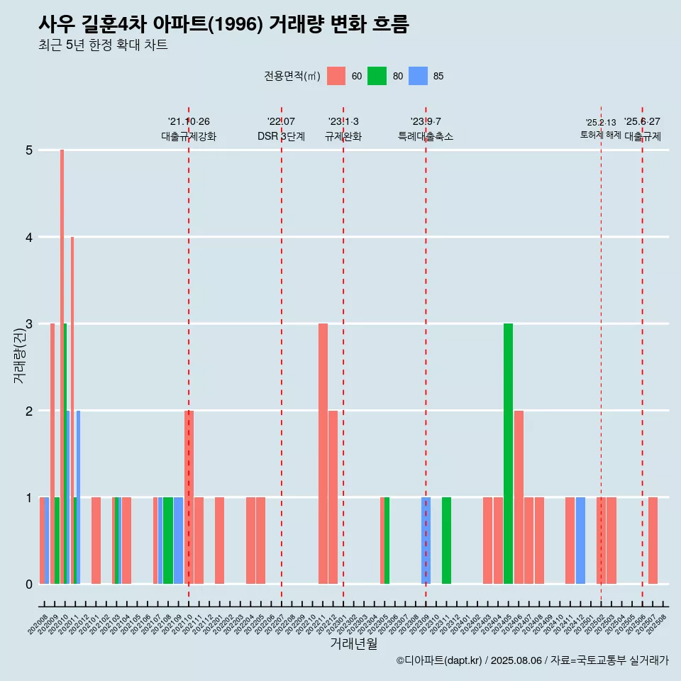 사우 길훈4차 아파트(1996) 거래량 변화 흐름