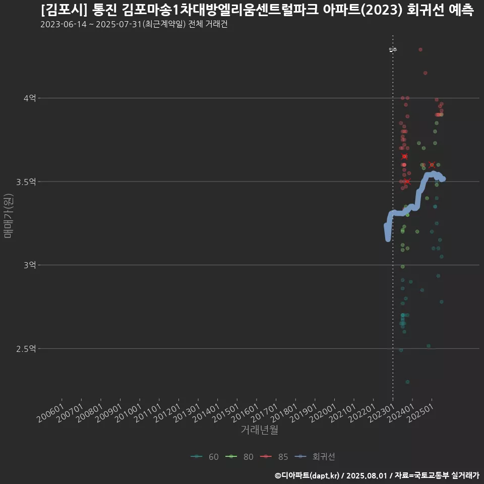 [김포시] 통진 김포마송1차대방엘리움센트럴파크 아파트(2023) 회귀선 예측