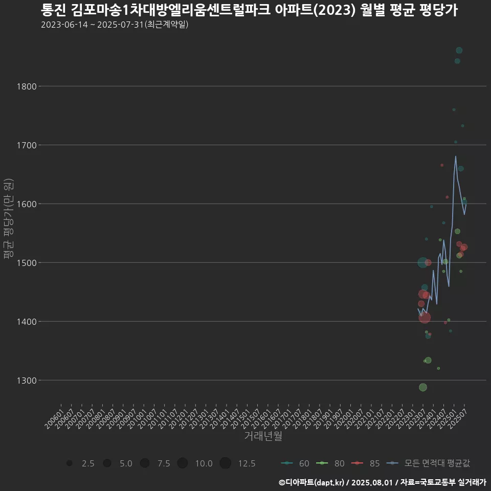 통진 김포마송1차대방엘리움센트럴파크 아파트(2023) 월별 평균 평당가