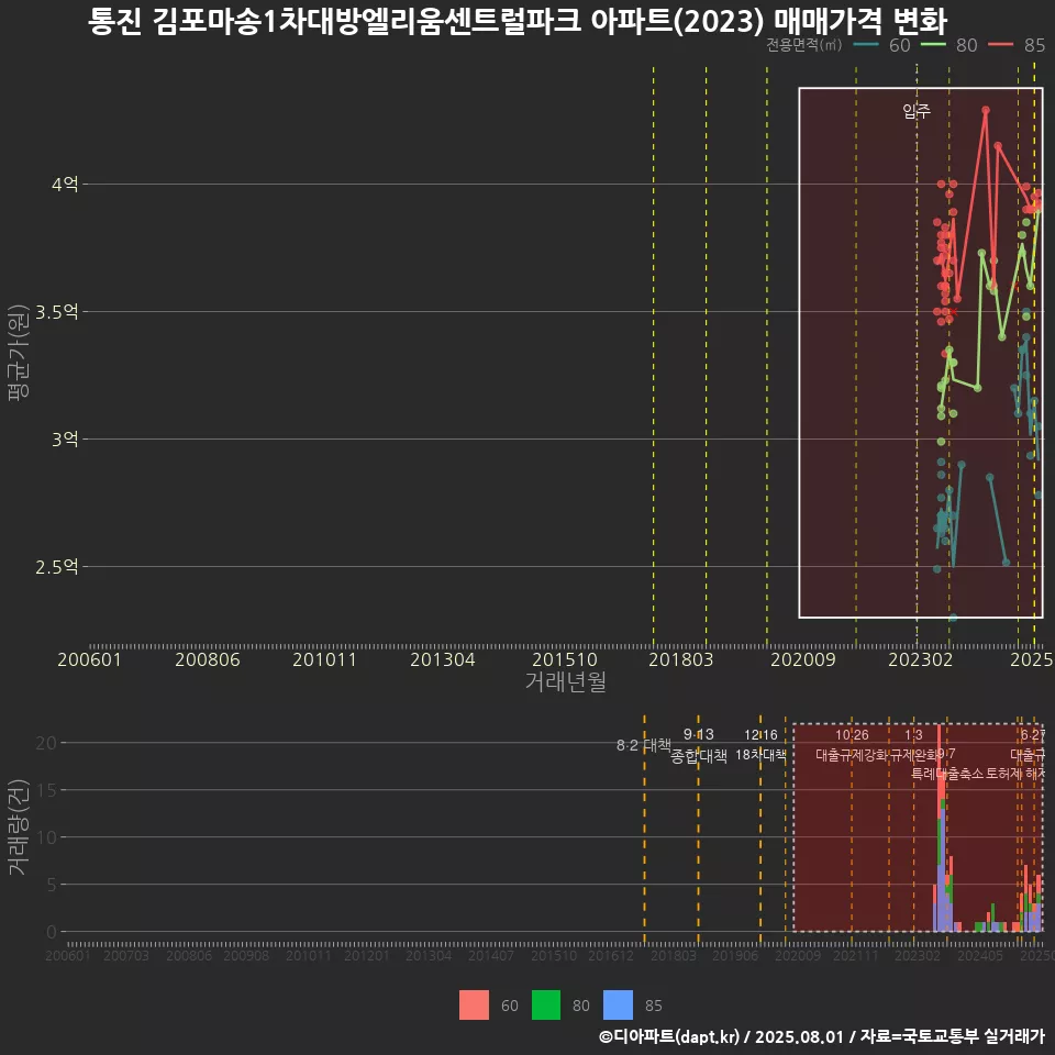 통진 김포마송1차대방엘리움센트럴파크 아파트(2023) 매매가격 변화