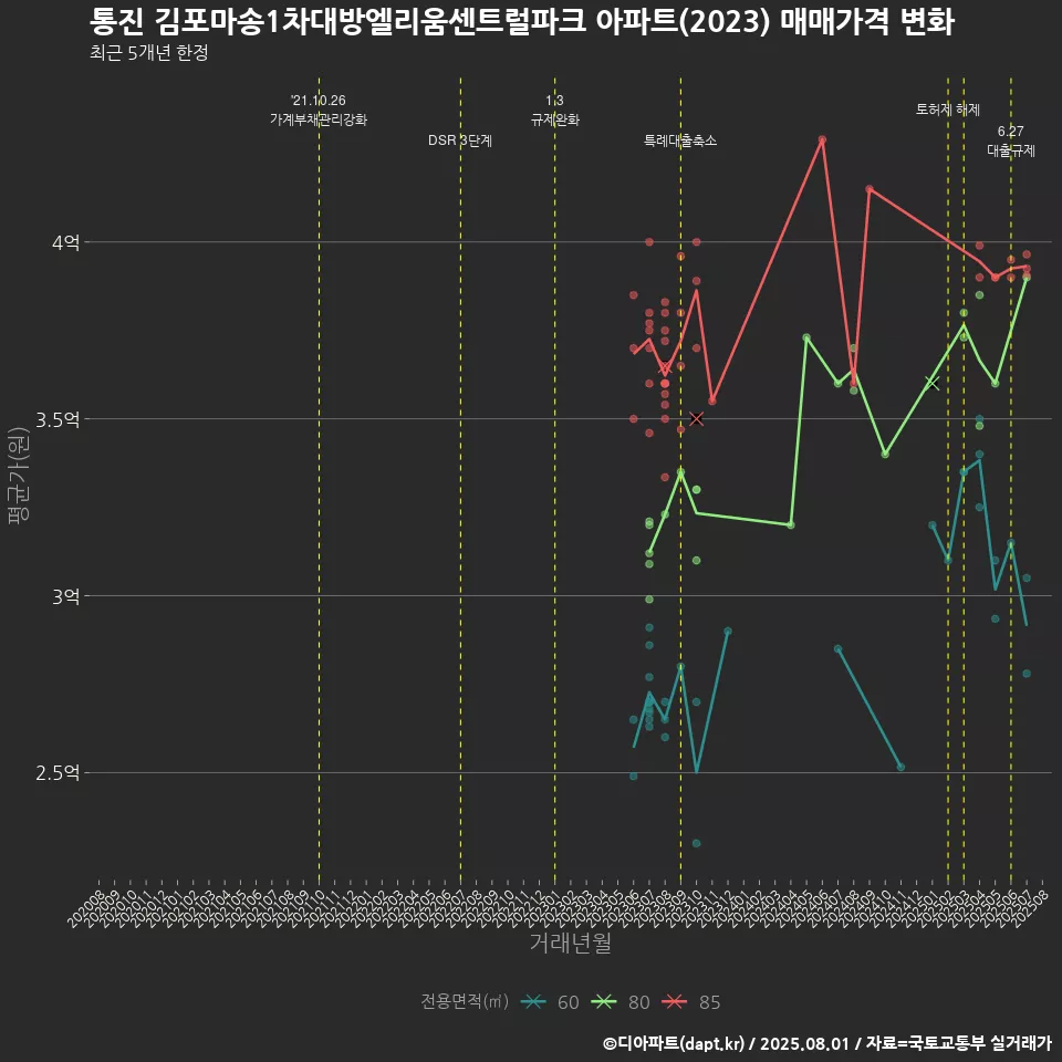 통진 김포마송1차대방엘리움센트럴파크 아파트(2023) 매매가격 변화