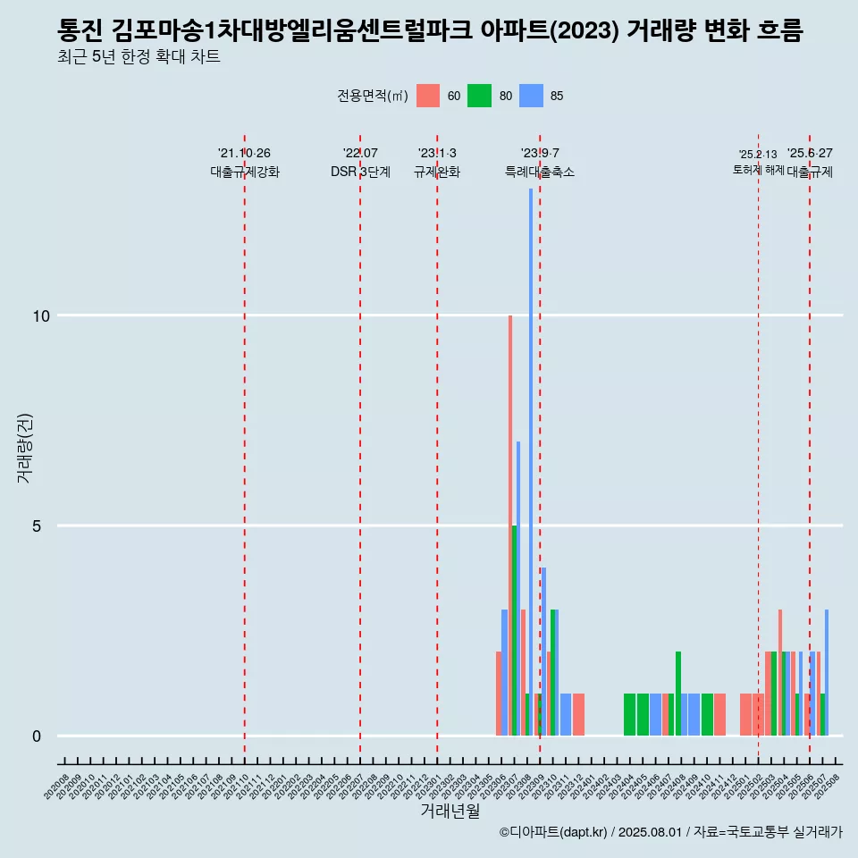 통진 김포마송1차대방엘리움센트럴파크 아파트(2023) 거래량 변화 흐름