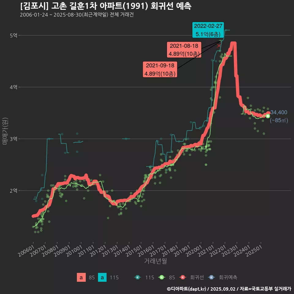 [김포시] 고촌 길훈1차 아파트(1991) 회귀선 예측
