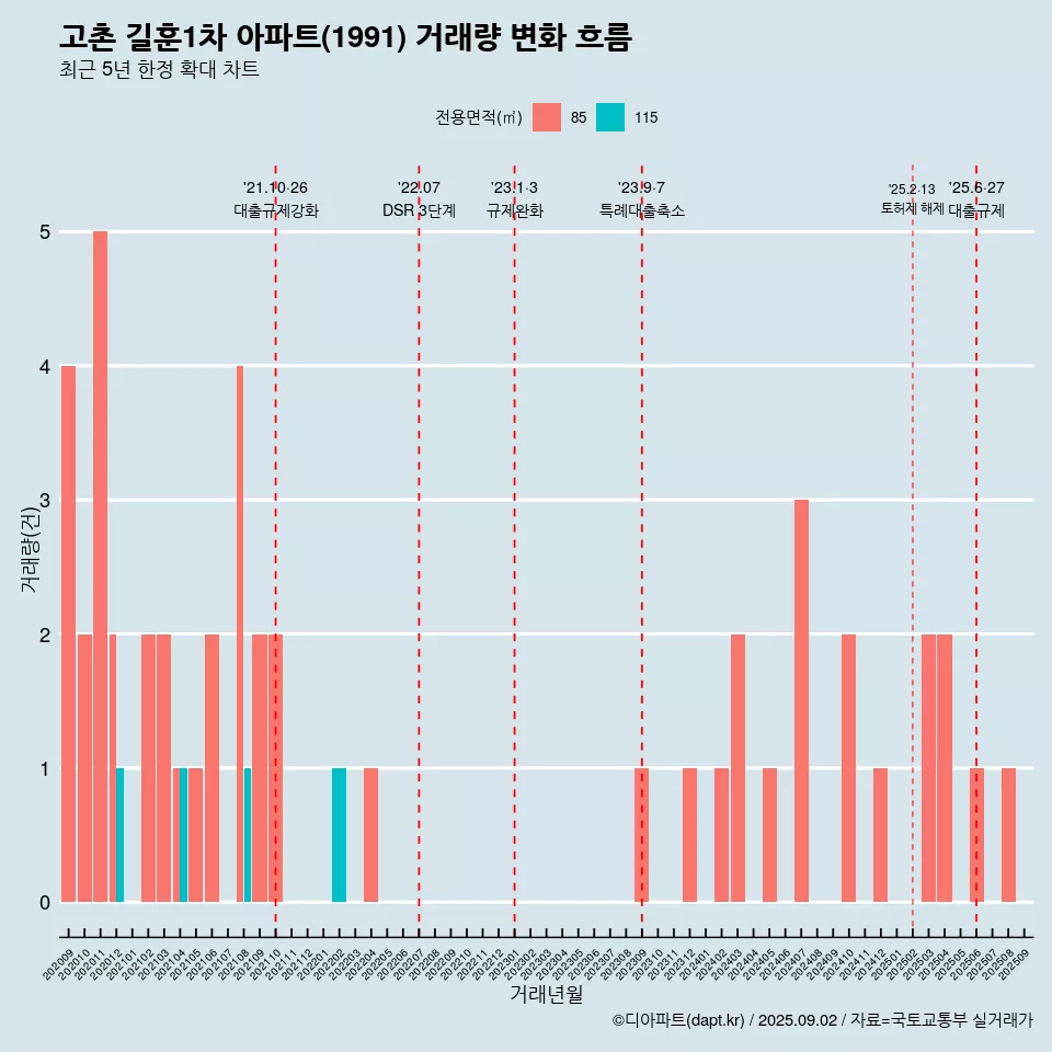 고촌 길훈1차 아파트(1991) 거래량 변화 흐름