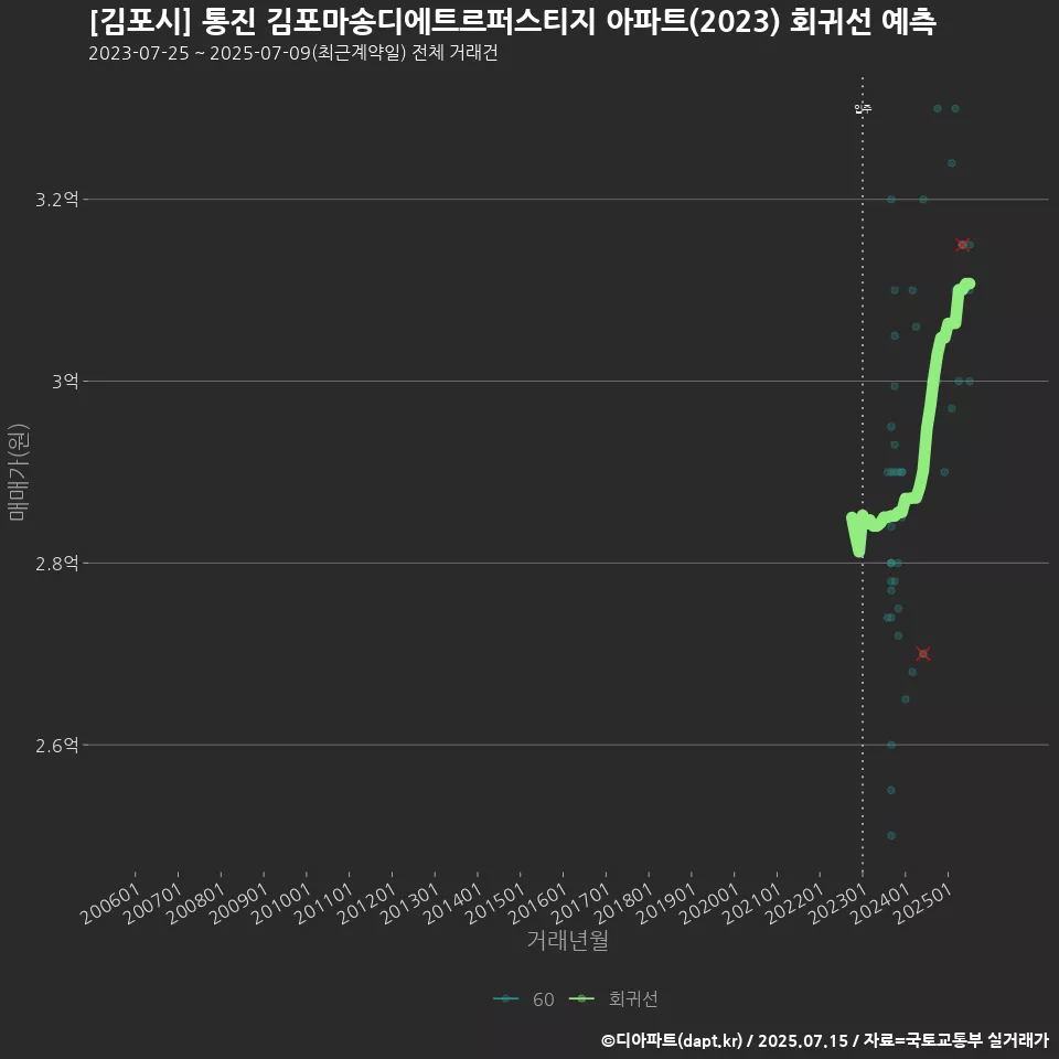 [김포시] 통진 김포마송디에트르퍼스티지 아파트(2023) 회귀선 예측