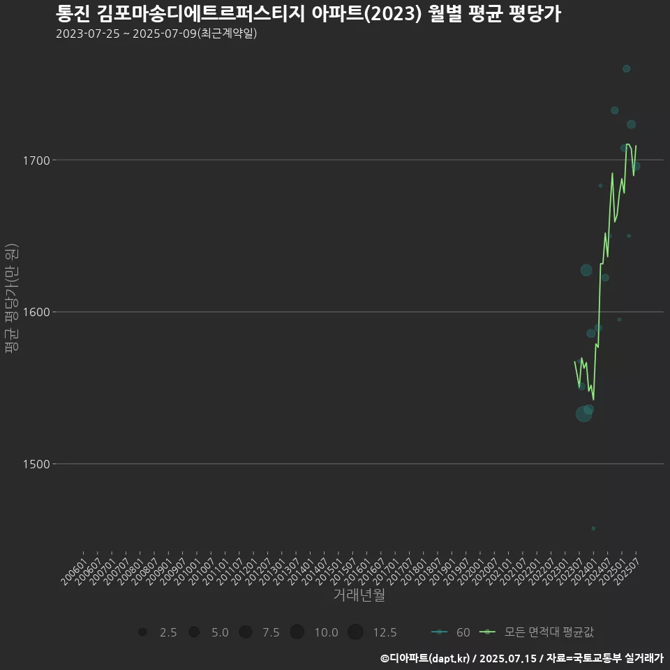 통진 김포마송디에트르퍼스티지 아파트(2023) 월별 평균 평당가