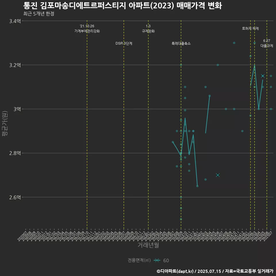통진 김포마송디에트르퍼스티지 아파트(2023) 매매가격 변화