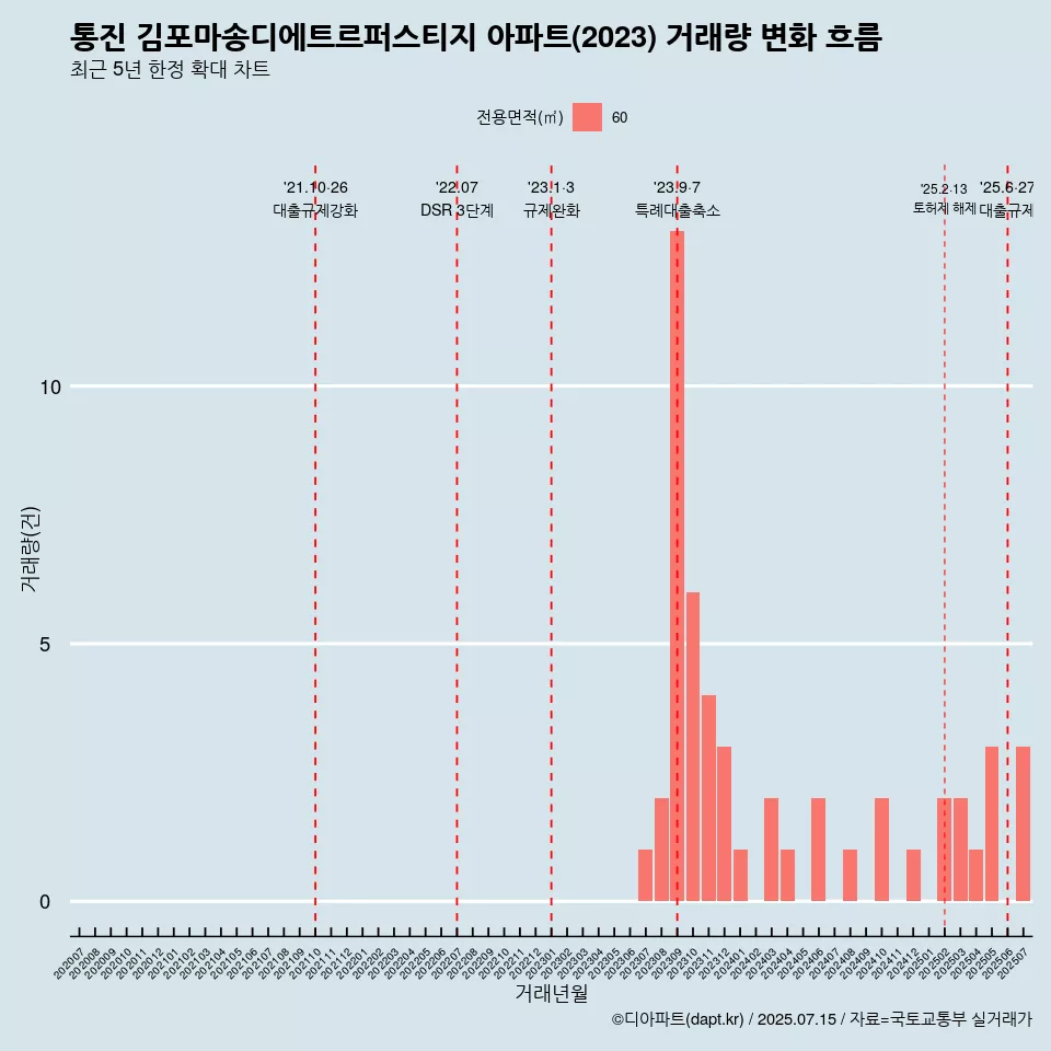 통진 김포마송디에트르퍼스티지 아파트(2023) 거래량 변화 흐름