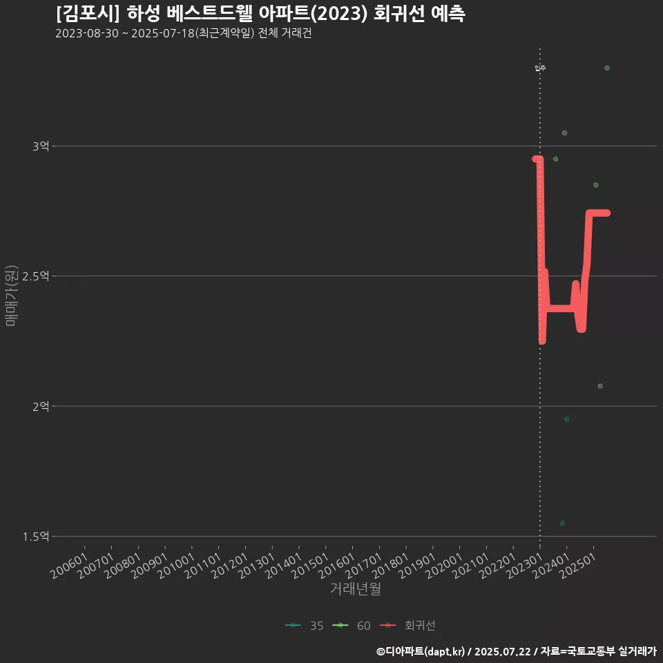 [김포시] 하성 베스트드웰 아파트(2023) 회귀선 예측