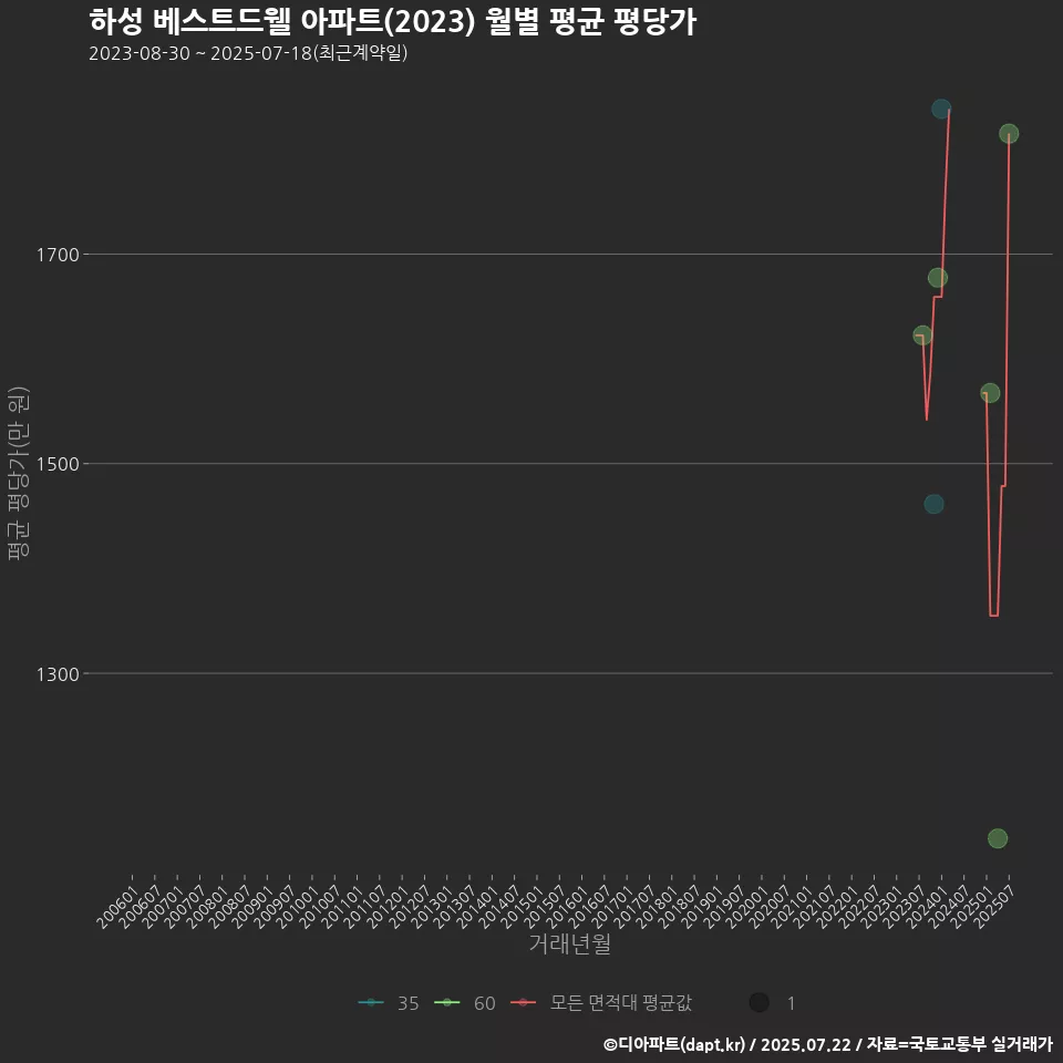 하성 베스트드웰 아파트(2023) 월별 평균 평당가