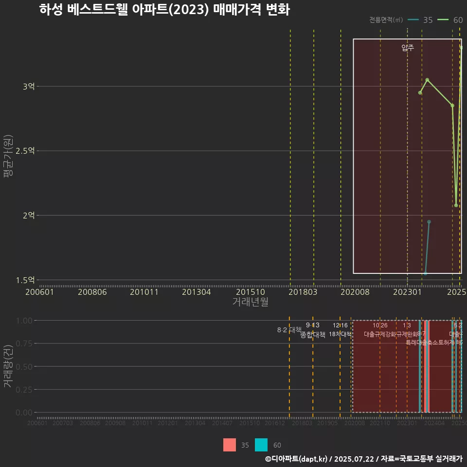 하성 베스트드웰 아파트(2023) 매매가격 변화