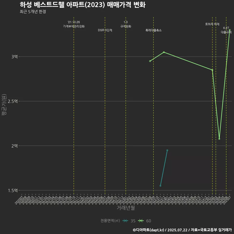 하성 베스트드웰 아파트(2023) 매매가격 변화