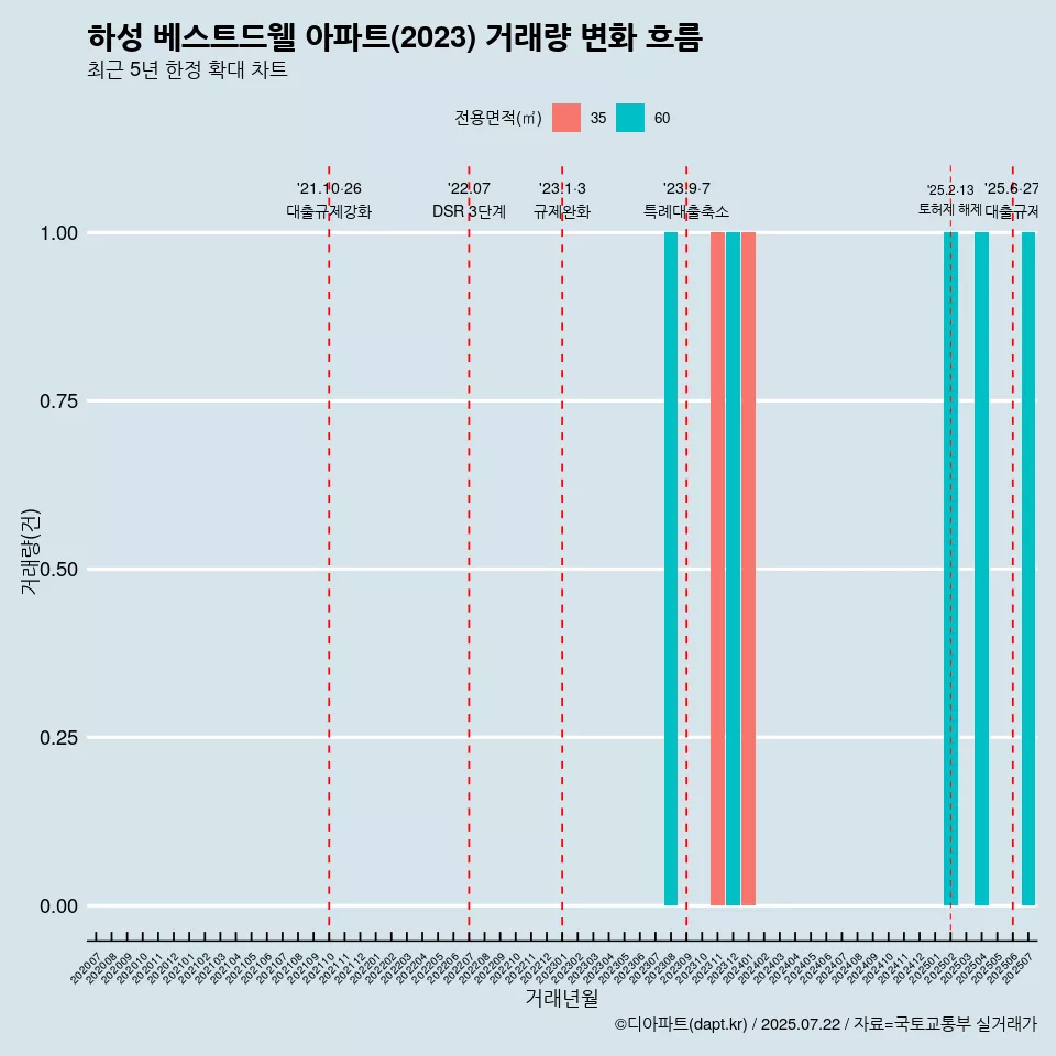하성 베스트드웰 아파트(2023) 거래량 변화 흐름
