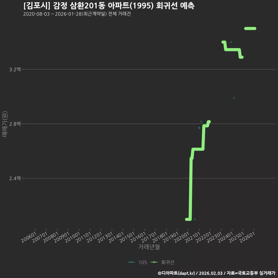 [김포시] 감정 삼환201동 아파트(1995) 회귀선 예측
