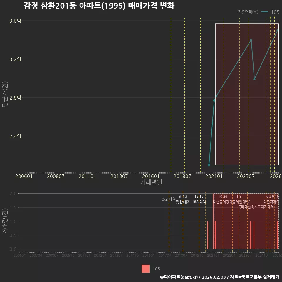 감정 삼환201동 아파트(1995) 매매가격 변화