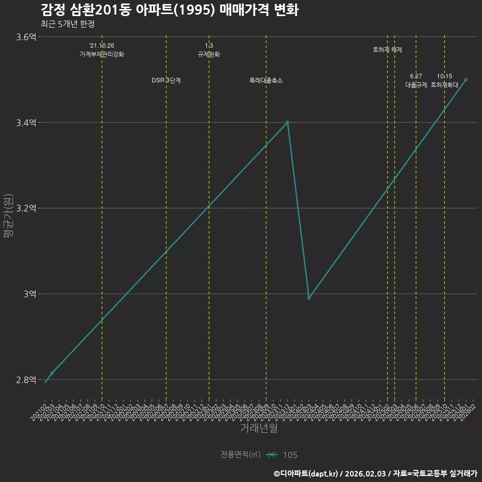 감정 삼환201동 아파트(1995) 매매가격 변화