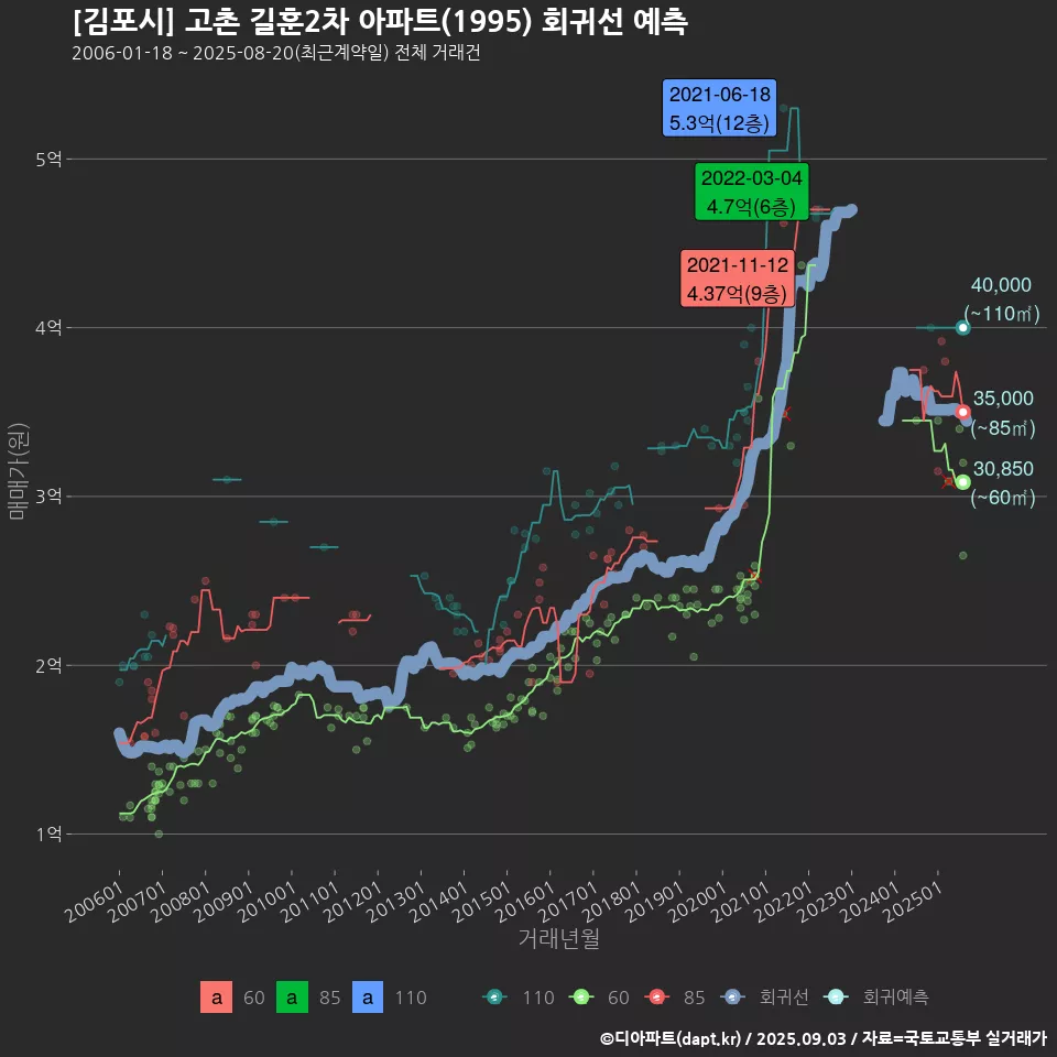 [김포시] 고촌 길훈2차 아파트(1995) 회귀선 예측