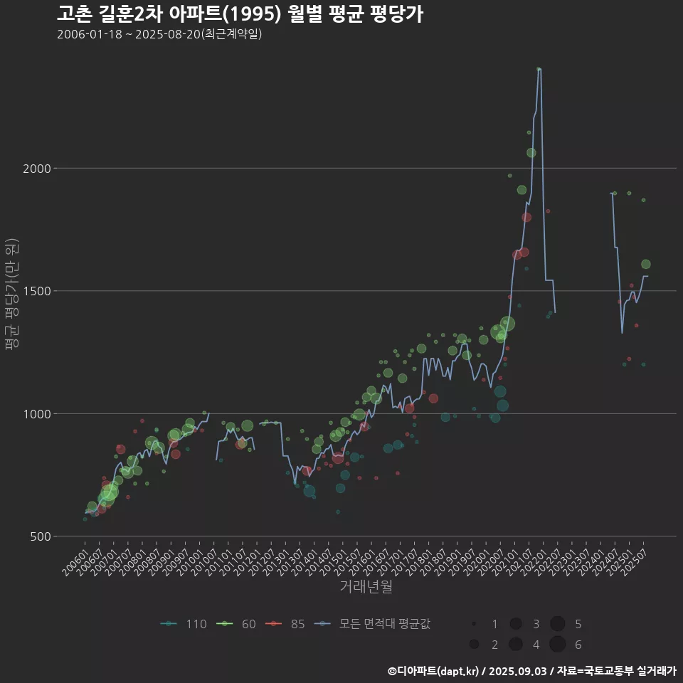 고촌 길훈2차 아파트(1995) 월별 평균 평당가