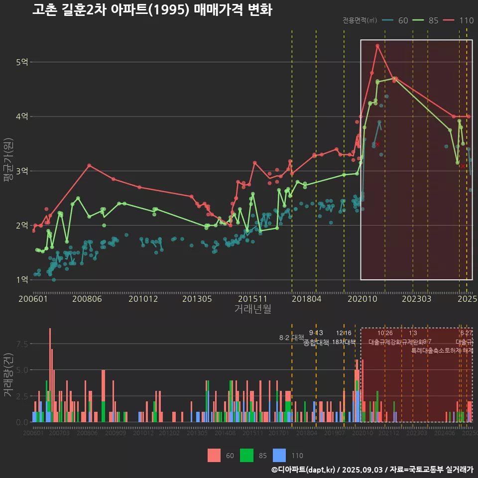 고촌 길훈2차 아파트(1995) 매매가격 변화