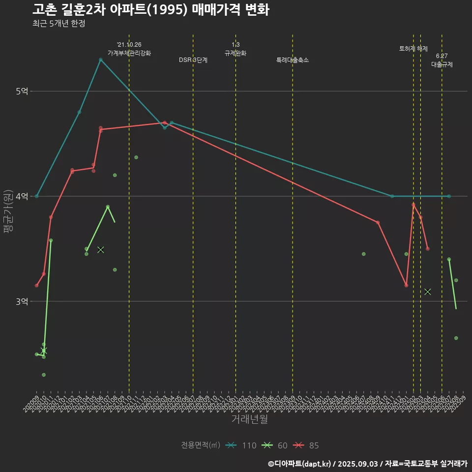 고촌 길훈2차 아파트(1995) 매매가격 변화