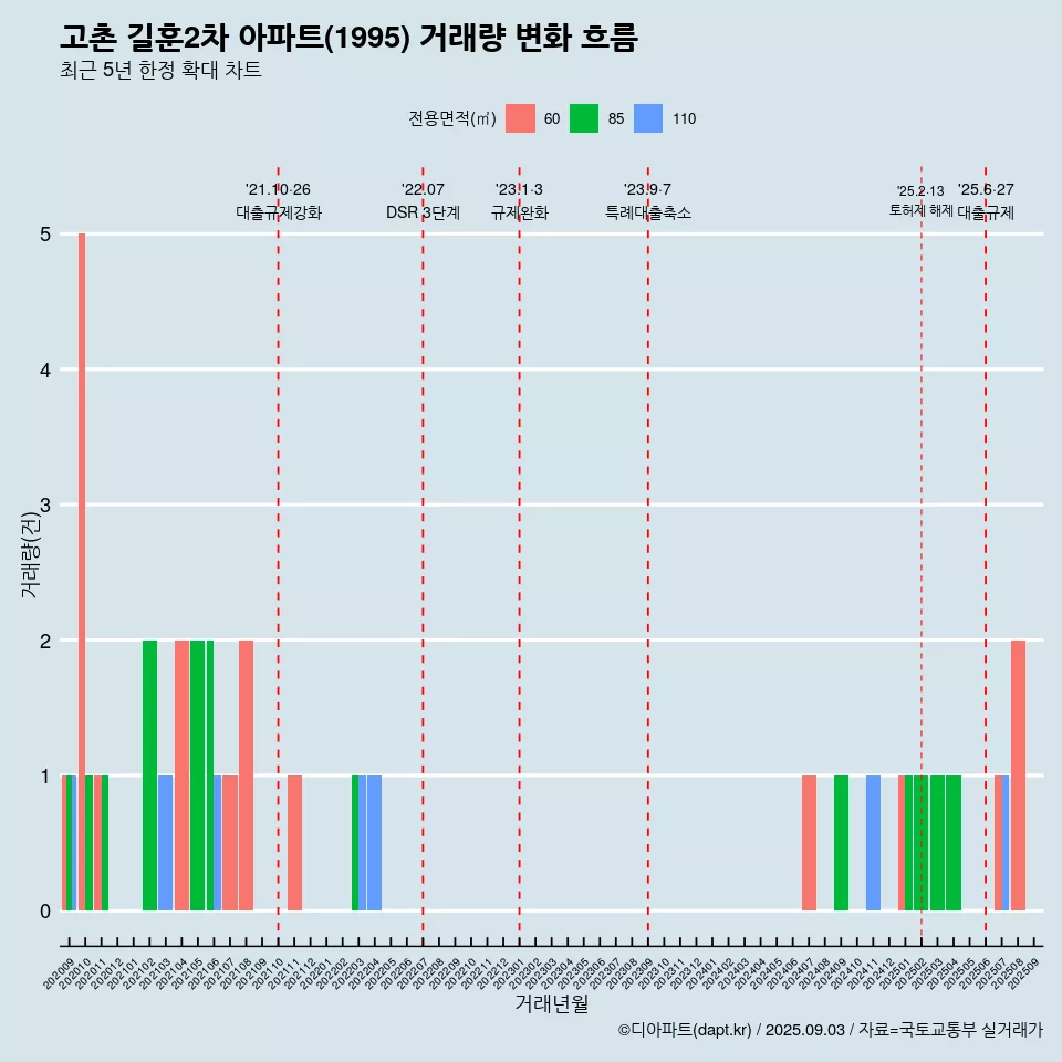 고촌 길훈2차 아파트(1995) 거래량 변화 흐름