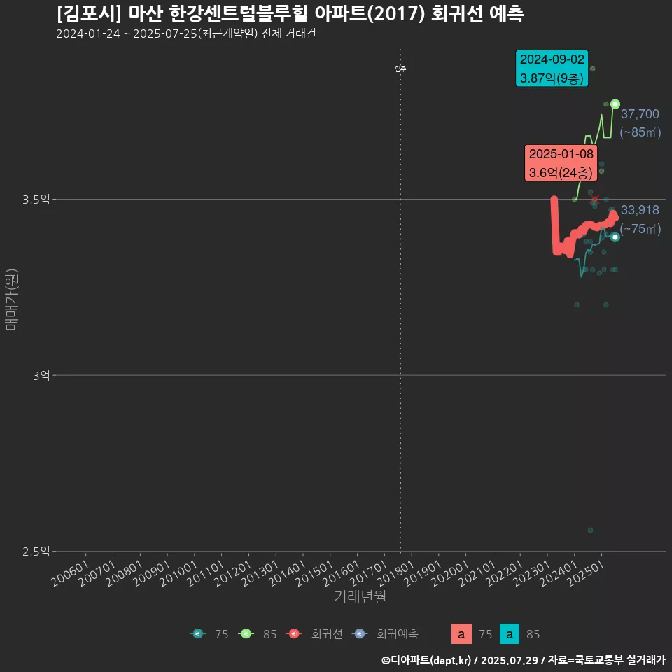 [김포시] 마산 한강센트럴블루힐 아파트(2017) 회귀선 예측