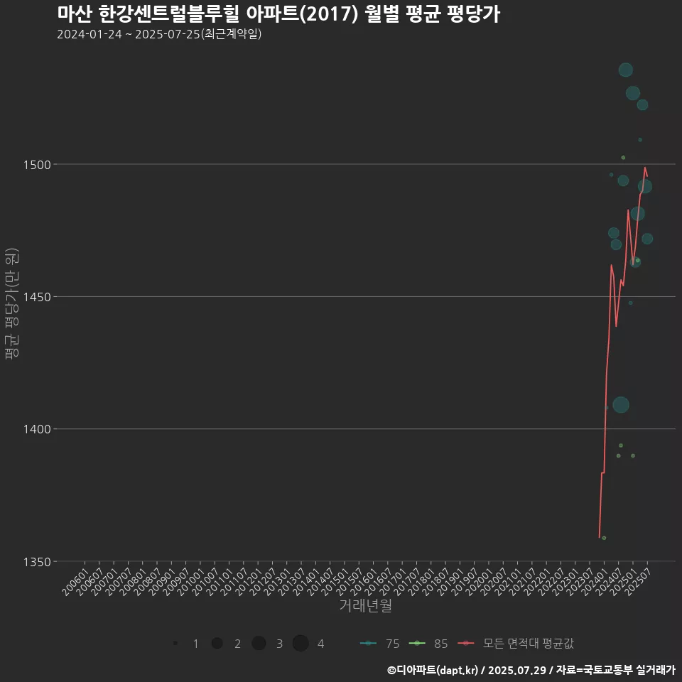 마산 한강센트럴블루힐 아파트(2017) 월별 평균 평당가