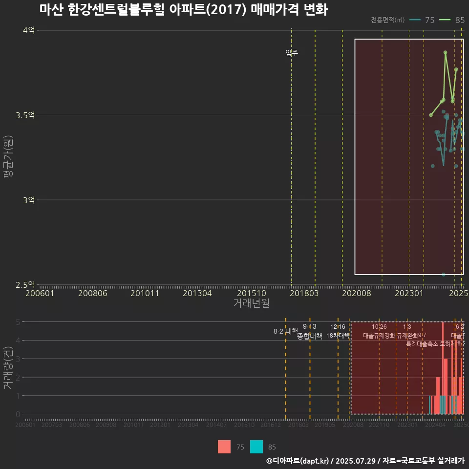 마산 한강센트럴블루힐 아파트(2017) 매매가격 변화