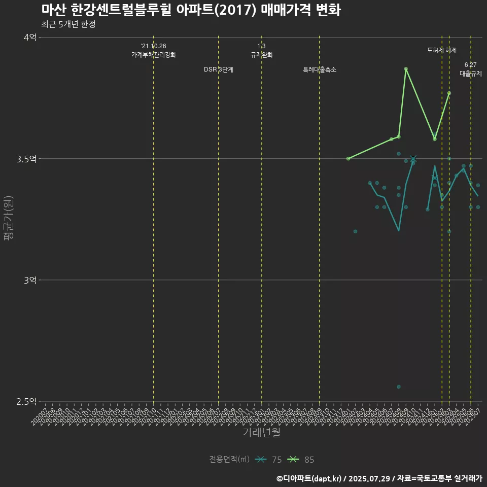 마산 한강센트럴블루힐 아파트(2017) 매매가격 변화