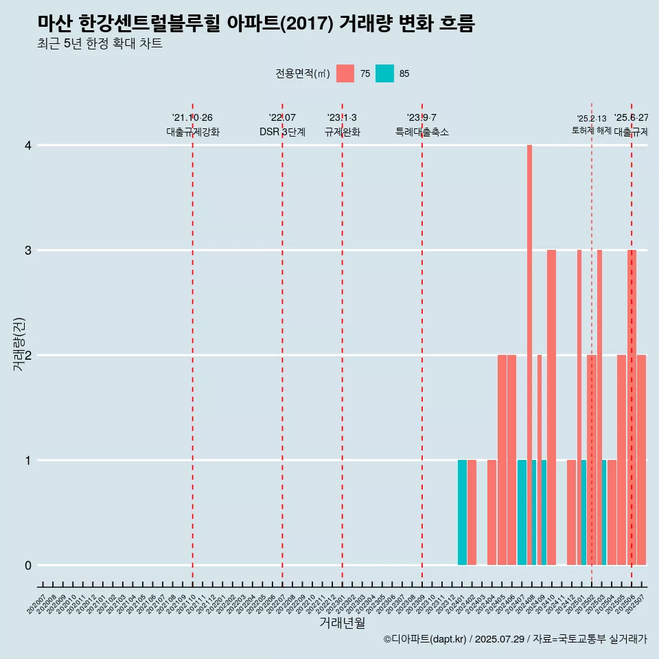 마산 한강센트럴블루힐 아파트(2017) 거래량 변화 흐름