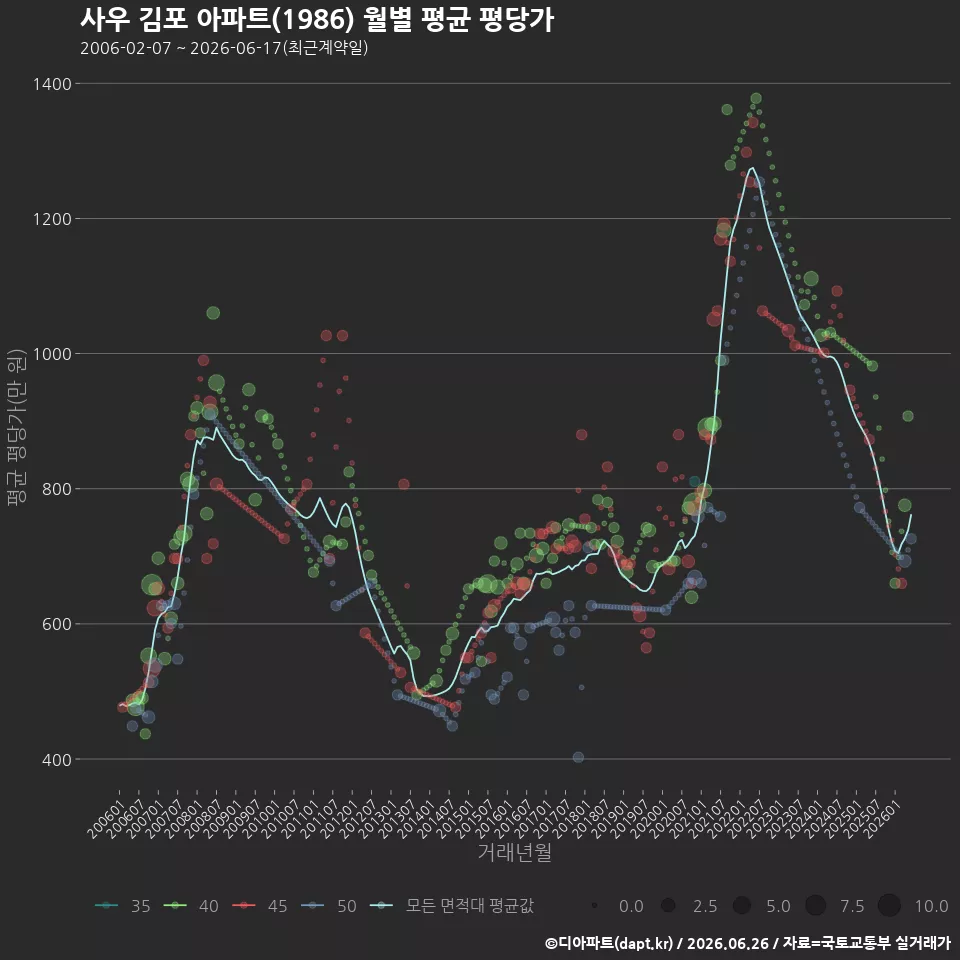 사우 김포 아파트(1986) 월별 평균 평당가