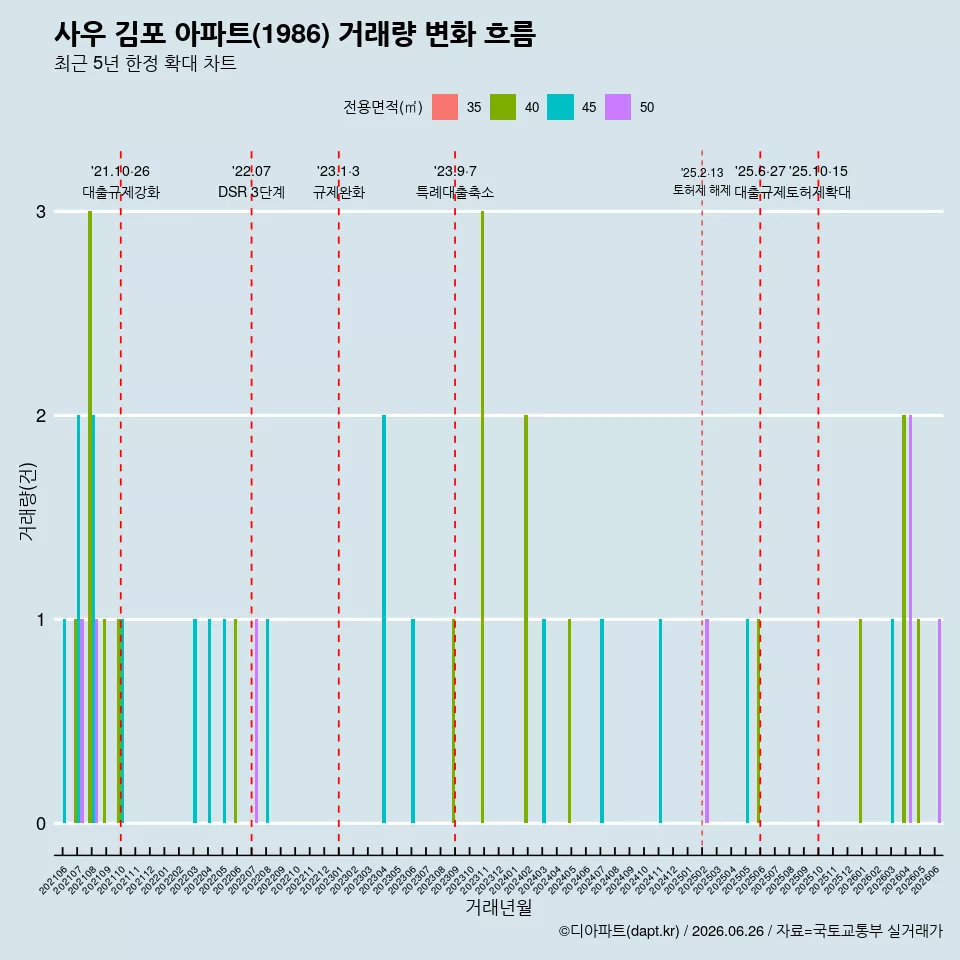 사우 김포 아파트(1986) 거래량 변화 흐름