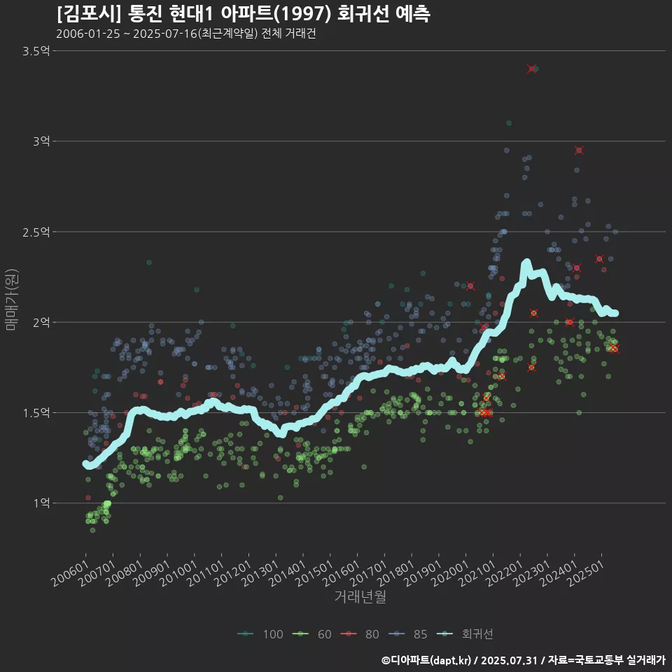 [김포시] 통진 현대1 아파트(1997) 회귀선 예측